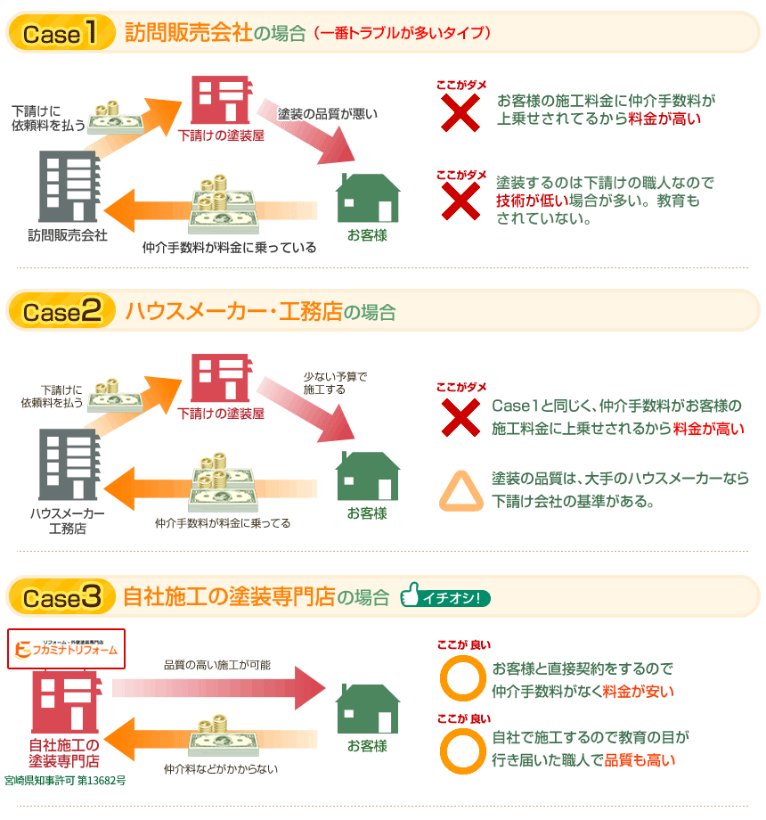 3種類の違い